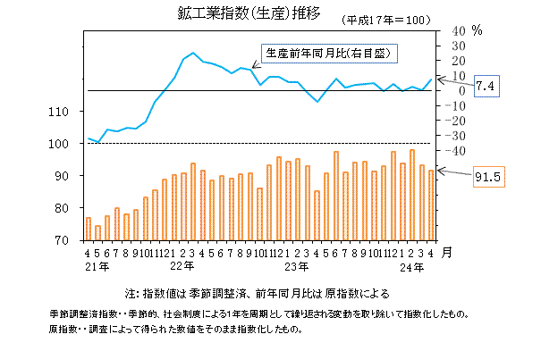 生産指数の推移