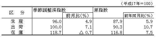 平成24年5月生産、出荷、在庫指数