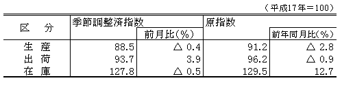 平成24年7月生産、出荷、在庫指数