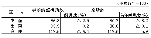 平成24年8月生産、出荷、在庫指数