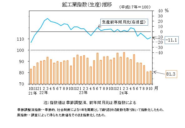 生産指数の推移