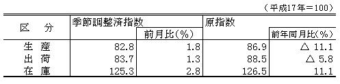 平成24年11月生産、出荷、在庫指数