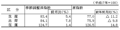 平成24年12月生産、出荷、在庫指数