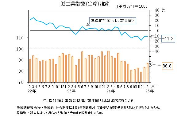 生産指数の推移