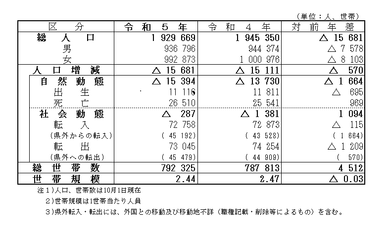 令和5年人口動態表（岐阜県）