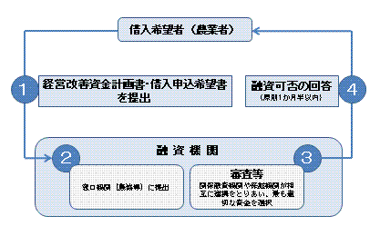 借入手続き