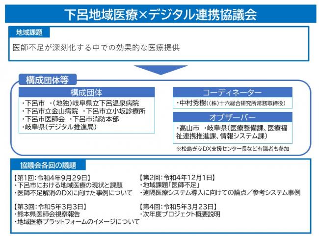 R4下呂地域医療×デジタル連携協議会の概要