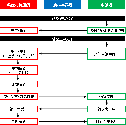 県外新築タイプフロー図