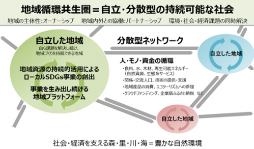 地域循環共生圏イメージ図（環境省）