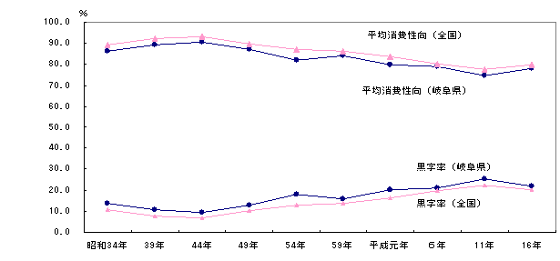 図4平均消費性向及び黒字率の推移（勤労者世帯）