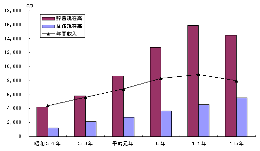 図8貯蓄・負債現在高の推移（勤労者世帯）