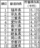 表9都道府県別貯蓄現在高（勤労者世帯）