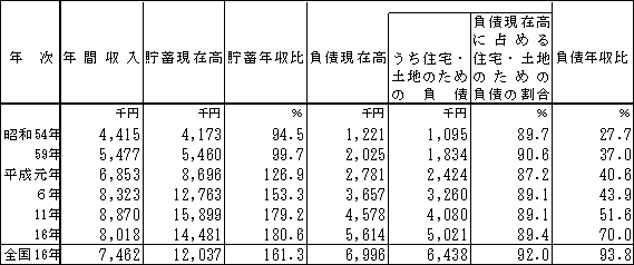 表10貯蓄・負債現在高の推移（勤労者世帯）