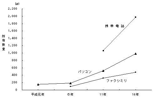 図101000世帯当たり情報・通信関連耐久消費財の所有数量の推移