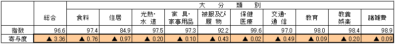 表1