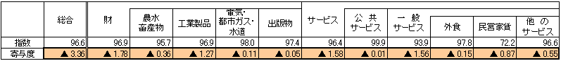 表2