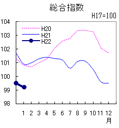 総合指数