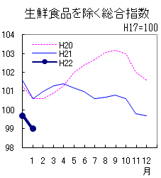 コア指数