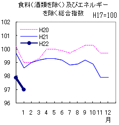 コアコア指数