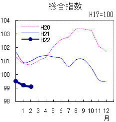 総合指数