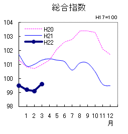 総合指数