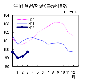 コア指数