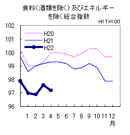 コアコア指数