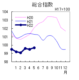 総合指数