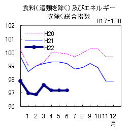 コアコア指数