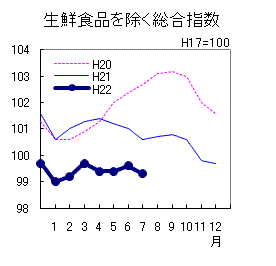 コア指数