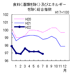 コアコア指数