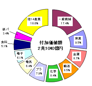 図4付加価値額の構成