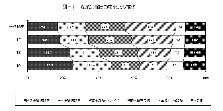 産業別輸出額構成比の推移の画像