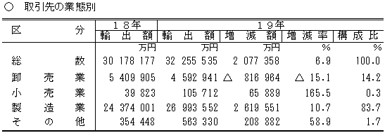 表5取引先の業態別