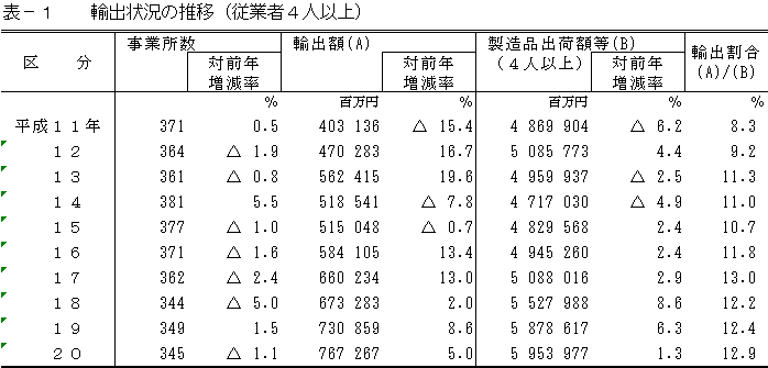 表1輸出状況の推移（従業者4人以上）