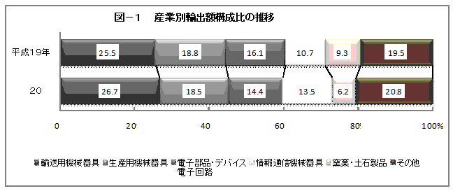 図1産業別輸出額構成比の推移