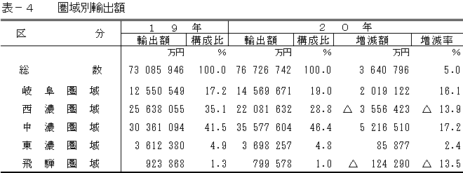 表4圏域別輸出額