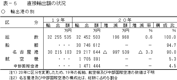 表5直接輸出額の状況