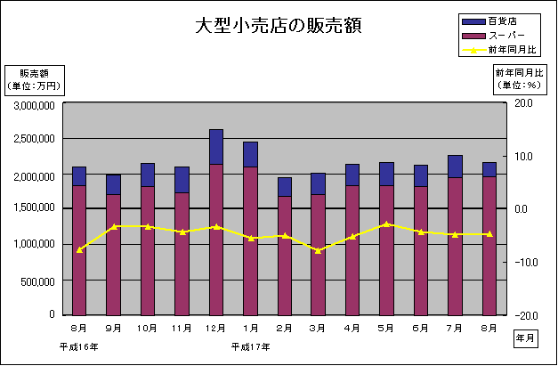 大型小売店の販売額