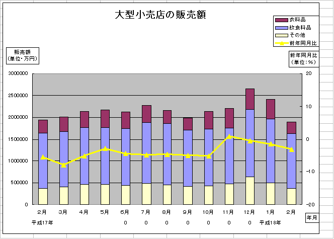 大型小売店の販売額