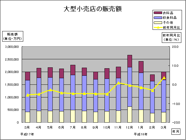 大型小売店の販売額