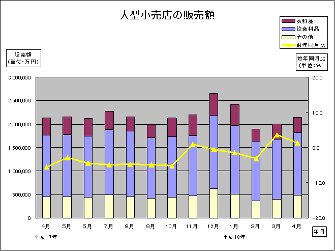 大型小売店の販売額