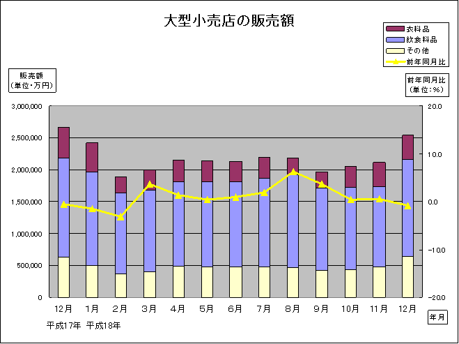 大型小売店の販売額推移グラフ