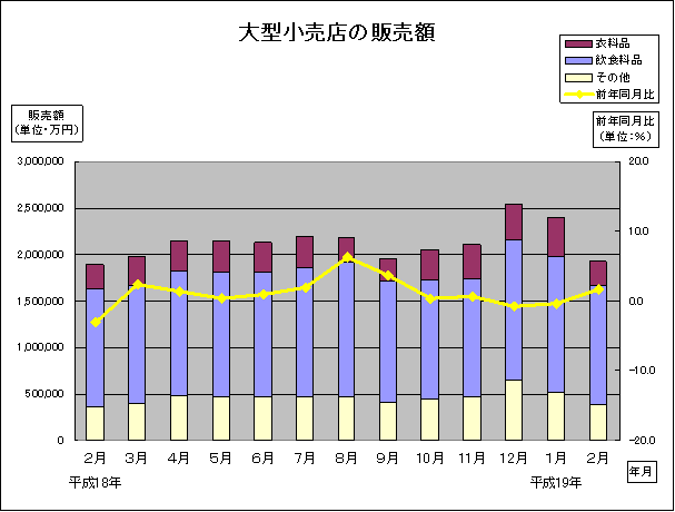 大型小売店の販売額