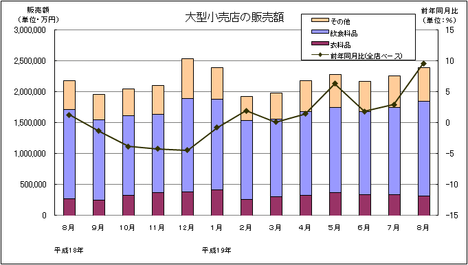 大型小売店の販売額推移グラフ