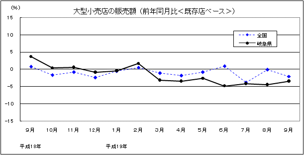 大型小売店の販売額（前年同月比、既存店ベース）グラフ