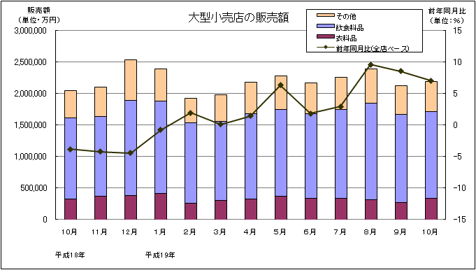 大型小売店の販売額の推移グラフ