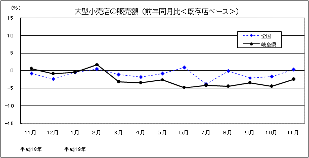 大型小売店の販売額（前年同月比、既存店ベース）の推移グラフ