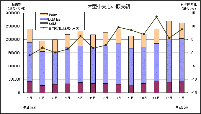 大型小売店の販売額の推移グラフ