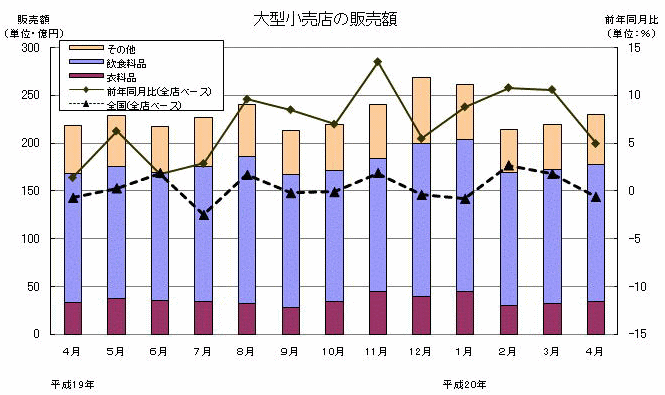 大型小売店の販売額